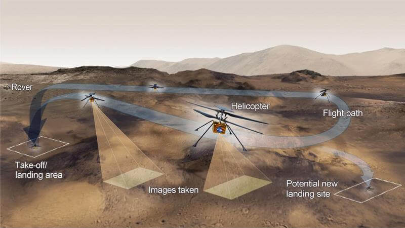 米航空宇宙局（NASA）の超軽量小型ヘリコプター「インジェニュイティ」の火星での試験飛行について説明する図解